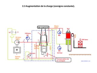 2.3 Augmentation de la charge (consigne constante).
 