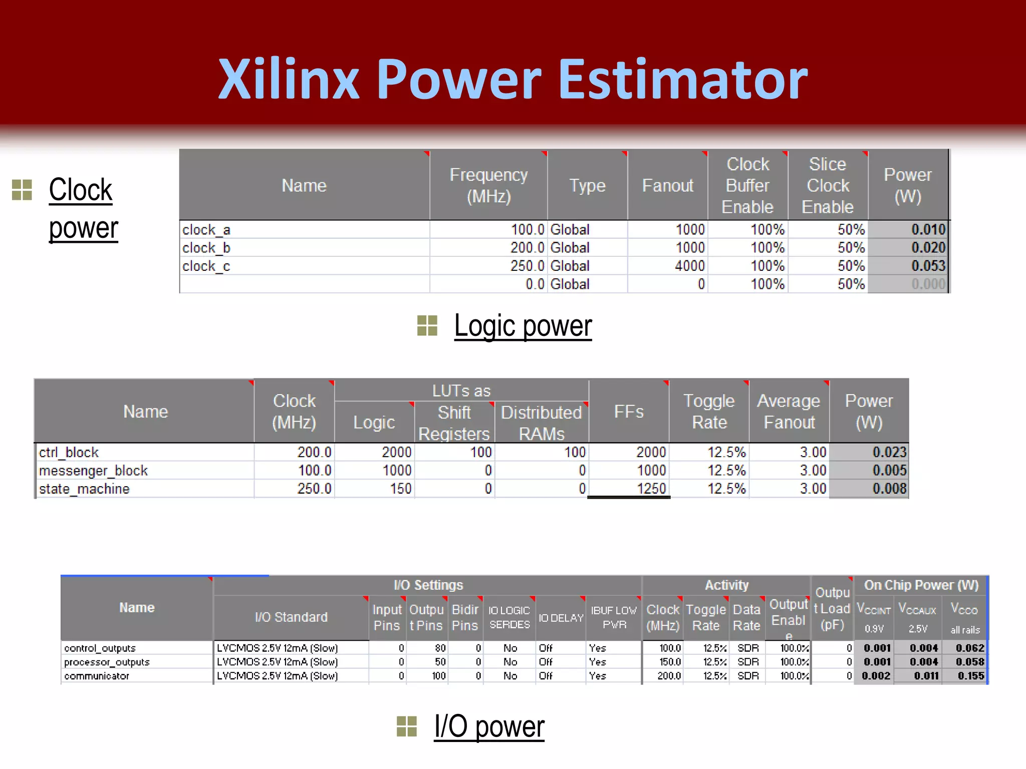 © 2007 Xilinx, Inc. All Rights Reserved
FPGA and ASIC Technology
Comparison - 12
© 2007 Xilinx, Inc. All Rights Reserved
FPGA and ASIC Technology
Comparison - 12
© 2009 Xilinx, Inc. All Rights Reserved
Xilinx Power Estimator
I/O power
Clock
power
Logic power
 