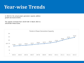 Power Generation in India | PDF