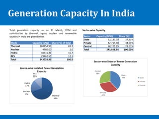 Power Generation in India | PDF