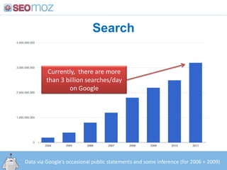 SearchCurrently,  there are more than 3 billion searches/day on GoogleData via Google’s occasional public statements and some inference (for 2006 + 2009)