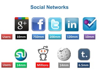 Social NetworksUsers:10mm750mm200mm120mm10mmUsers:14mmMillions14mm6.5mm