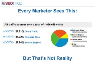 Every Marketer Sees This:But That’s Not Reality