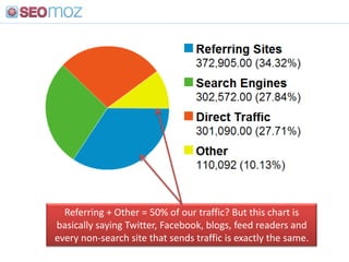 Referring + Other = 50% of our traffic? But this chart is basically saying Twitter, Facebook, blogs, feed readers and every non-search site that sends traffic is exactly the same.,[object Object]