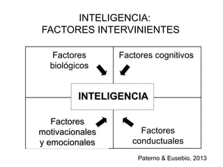 INTELIGENCIA:
FACTORES INTERVINIENTES
INTELIGENCIA
Factores
biológicos
Factores
motivacionales
y emocionales
Factores
conductuales
Factores cognitivos
Paterno & Eusebio, 2013
 