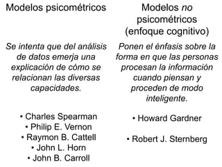 Modelos psicométricos Modelos no
psicométricos
(enfoque cognitivo)
Se intenta que del análisis
de datos emerja una
explicación de cómo se
relacionan las diversas
capacidades.
Ponen el énfasis sobre la
forma en que las personas
procesan la información
cuando piensan y
proceden de modo
inteligente.
• Howard Gardner
• Robert J. Sternberg
• Charles Spearman
• Philip E. Vernon
• Raymon B. Cattell
• John L. Horn
• John B. Carroll
 