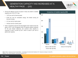 For updated information, please visit www.ibef.orgPower13
GENERATION CAPACITY HAS INCREASED AT A
HEALTHY PACE … (2/2)
86
34.7
7.8
3.9
131.6
39
24.5
4.8
218.32
44.47
57.26
6.78
0
50
100
150
200
250
Thermal Hydro Renewable Nuclear
End of 10th Year Plan End of 11th Year Plan
End of 12th Year Plan
Source: :CEA, Aranca Research, India Solar Handbook 2017
Note: CAGR - Compound Annual Growth Rate; * - According to the India Solar Handbook 2017 released by Bridge to India (BTI),
 Among the different sources of power in India, the CAGR in installed
capacity over FY07–FY17 was
• 10.57 per cent for thermal power
• 22.06 per cent for renewable energy, the fastest among all
sources of power
• 2.51 per cent for hydro power
• 5.68 per cent for nuclear power
 India is expected to become the third biggest solar market across the
globe in 2017, with 8.8 gigawatt (GW) of capacity addition projected
for the year ahead.* Moreover, the country’s solar capacity is
expected to reach 18.7GW by 2017, which is about 5 per cent of
global solar capacity.
Visakhapatnam port traffic (million tonnes)Comparison of installed capacity (GW)
 
