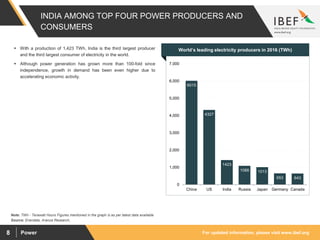 For updated information, please visit www.ibef.orgPower8
INDIA AMONG TOP FOUR POWER PRODUCERS AND
CONSUMERS
6015
4327
1423
1088 1013
653 643
0
1,000
2,000
3,000
4,000
5,000
6,000
7,000
China US India Russia Japan Germany Canada
Note: TWh - Terawatt Hours Figures mentioned in the graph is as per latest data available
 With a production of 1,423 TWh, India is the third largest producer
and the third largest consumer of electricity in the world.
 Although power generation has grown more than 100-fold since
independence, growth in demand has been even higher due to
accelerating economic activity.
Visakhapatnam port traffic (million tonnes)World’s leading electricity producers in 2016 (TWh)
Source: Enerdata, Aranca Research,
 