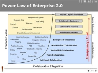 Power Law of Enterprise 2.0 Internal Collaboration Collaborative Customers Collaborative Suppliers Collaborative Partners Horizontal BU Collaboration Vertical BU Collaboration Enterprise Collaboration Team Collaboration Individual Collaboration Economic Value Collaborative Integration Integrated Solutions Email Intranets Workflow Collaborative Intranets Wiki Blogs Mashups MySite Content Mgt. Physical Object Collaboration Corporate Blog IM Presence Web Conferencing Video Conferencing Mobile Computing Extranet Web Services Shared Collaborative Environment Integrated Eco-System XML Exchange Internet Collaborative Portal RSS Transparency / Trust Folksonomy PodCasting External Collaboration Tagging Search IA 