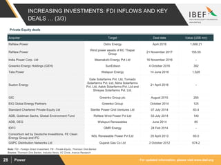 For updated information, please visit www.ibef.orgPower28
INCREASING INVESTMENTS: FDI INFLOWS AND KEY
DEALS … (3/3)
Private Equity deals
Acquirer Target Deal date Value (US$ mn)
ReNew Power Ostro Energy April 2018 1,668.21
ReNew Power
Wind power assets of KC Thapar
Group
21 November 2017 155.55
India Power Corp. Ltd Meenakshi Energy Pvt Ltd 16 November 2016 -
Greenko Energy Holdings (GEH) SunEdison 4 October 2016 392
Tata Power Welspun Energy 14 June 2016 1,528
Suzlon Energy
Gale Solarfarms Pvt. Ltd, Tornado
Solarfarms Pvt. Ltd, Abha Solarfarms
Pvt. Ltd, Aalok Solarfarms Pvt. Ltd and
Shreyas Solarfarms Pvt. Ltd.
21 April 2016 -
GIC Greenko Group plc August 2015 255
EIG Global Energy Partners Greenko Group October 2014 125
Standard Chartered Private Equity Ltd Sterlite Power Grid Ventures Ltd 07 July 2014 83.4
ADB, Goldman Sachs, Global Environment Fund ReNew Wind Power Pvt Ltd 03 July 2014 140
ADB, DEG Welspun Renewables June 2014 85
IDFC GMR Energy 24 Feb 2014 -
Consortium led by Deutsche Investitions, FE Clean
Energy Group and IFC
NSL Renewable Power Pvt Ltd 29 April 2013 60.0
GSPC Distribution Networks Ltd Gujarat Gas Co Ltd 3 October 2012 674.2
Source: Thomson One Banker, Industry News, VC Circle, Aranca Research
Note: FDI - Foreign Direct Investment, PE - Private Equity, Thomson One Banker
 
