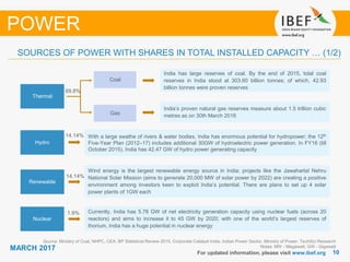 1010
MARCH 2017
For updated information, please visit www.ibef.org
SOURCES OF POWER WITH SHARES IN TOTAL INSTALLED CAPACITY … (1/2)
Source: Ministry of Coal, NHPC, CEA, BP Statistical Review 2015, Corporate Catalyst India, Indian Power Sector, Ministry of Power, TechSci Research
Notes: MW - Megawatt, GW - Gigawatt
POWER
Hydro
Renewable
Nuclear
Thermal
India has large reserves of coal. By the end of 2015, total coal
reserves in India stood at 303.60 billion tonnes; of which, 42.93
billion tonnes were proven reserves
India’s proven natural gas reserves measure about 1.5 trillion cubic
metres as on 30th March 2016
With a large swathe of rivers & water bodies, India has enormous potential for hydropower; the 12th
Five-Year Plan (2012–17) includes additional 30GW of hydroelectric power generation. In FY16 (till
October 2015), India has 42.47 GW of hydro power generating capacity
Wind energy is the largest renewable energy source in India; projects like the Jawaharlal Nehru
National Solar Mission (aims to generate 20,000 MW of solar power by 2022) are creating a positive
environment among investors keen to exploit India’s potential. There are plans to set up 4 solar
power plants of 1GW each
Currently, India has 5.78 GW of net electricity generation capacity using nuclear fuels (across 20
reactors) and aims to increase it to 45 GW by 2020; with one of the world’s largest reserves of
thorium, India has a huge potential in nuclear energy
Gas
Coal
69.8%
14.14%
14.14%
1.9%
 