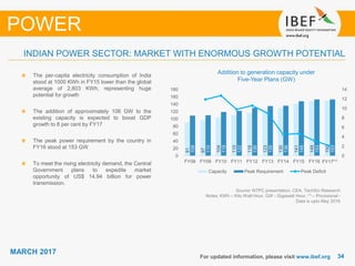 3434
MARCH 2017
For updated information, please visit www.ibef.org
INDIAN POWER SECTOR: MARKET WITH ENORMOUS GROWTH POTENTIAL
Source: NTPC presentation, CEA, TechSci Research
Notes: KWh – Kilo Watt Hour, GW - Gigawatt Hour, (1) – Provisional -
Data is upto May 2016
Addition to generation capacity under
Five-Year Plans (GW)
POWER
91
97
104
110
116
123
130
141
148
150
109
110
119
122
130
135
136
148
153
153
0
2
4
6
8
10
12
14
0
20
40
60
80
100
120
140
160
180
FY08 FY09 FY10 FY11 FY12 FY13 FY14 FY15 FY16 FY17⁽¹⁾
Capacity Peak Requirement Peak Deficit
The per-capita electricity consumption of India
stood at 1000 KWh in FY15 lower than the global
average of 2,803 KWh, representing huge
potential for growth
The addition of approximately 106 GW to the
existing capacity is expected to boost GDP
growth to 8 per cent by FY17
The peak power requirement by the country in
FY16 stood at 153 GW
To meet the rising electricity demand, the Central
Government plans to expedite market
opportunity of US$ 14.94 billion for power
transmission.
 