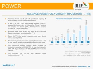 4444
MARCH 2017
For updated information, please visit www.ibef.org
RELIANCE POWER: ON A GROWTH TRAJECTORY … (1/2)
POWER
Source: Reliance Power website, Annual Reports,
TechSci Research
Notes: -Decline due to negative translation effect,
MW – Megawatt, MTPA - Million Tonnes Per Annum
Revenues and net profit (USD million)Reliance Power has 6 GW of operational capacity &
approximately 15 GW under implementation
It won 3 of the 4 Ultra Mega Power Projects (UMPPs)
awarded by Government of India so far. These 3 projects
are located in Sasan (MP), Krishnapatnam (Andhra
Pradesh) & Tilaiya (Jharkhand)
Additional three units of 660 MW each at the 3,960 MW
Sasan project were commissioned in FY14
Sasan UMPP is the largest integrated power plant & coal
mining project globally
The company’s coal production capacity has reached ~100
MTPA. It is the largest private sector coal producer in India
The company’s ongoing projects would increase its
production capacity to 20,000 MW of coal-fired capacity,
2400 MW of gas-fired capacity & 5,292 MW of hydroelectric
capacity
The company had ~12,000 MW capacity under
implementation in FY16
4.37
231.21
430.72
907.12
848.07
1,136.82
1,630.02
144.22
166.69
184.89
186.24
170.32
170.59
208.06
FY10 FY11 FY12 FY13 FY14 FY15 FY16
Revenue Net Profit
 