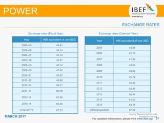 5151
MARCH 2017
Exchange rates (Fiscal Year)
For updated information, please visit www.ibef.org
EXCHANGE RATES
Exchange rates (Calendar Year)
POWER
Year INR equivalent of one USD
2004–05 44.81
2005–06 44.14
2006–07 45.14
2007–08 40.27
2008–09 46.14
2009–10 47.42
2010–11 45.62
2011–12 46.88
2012–13 54.31
2013–14 60.28
2014-15 61.06
2015-16 65.46
2016-2017E 67.23
Source: Reserve bank of India,
Average for the year
Year INR equivalent of one USD
2005 43.98
2006 45.18
2007 41.34
2008 43.62
2009 48.42
2010 45.72
2011 46.85
2012 53.46
2013 58.44
2014 61.03
2015 64.15
2016 (Expected) 67.22
 