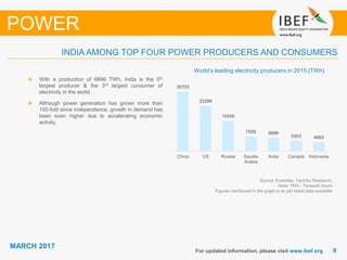 88
MARCH 2017
For updated information, please visit www.ibef.org
INDIA AMONG TOP FOUR POWER PRODUCERS AND CONSUMERS
Source: Enerdata, TechSci Research,
Note: TWh - Terawatt Hours
Figures mentioned in the graph is as per latest data available
POWER
World’s leading electricity producers in 2015 (TWh)
With a production of 6896 TWh, India is the 5th
largest producer & the 3rd largest consumer of
electricity in the world.
Although power generation has grown more than
100-fold since independence, growth in demand has
been even higher due to accelerating economic
activity.
30703
23399
15595
7559 6896
5303 4663
China US Russia Saudia
Arabia
India Canada Indonesia
 