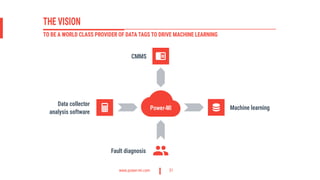 www.power-mi.com 31
Machine learning
CMMS
Data collector
analysis software
Fault diagnosis
Power-MI
THE VISION
TO BE A WORLD CLASS PROVIDER OF DATA TAGS TO DRIVE MACHINE LEARNING
 