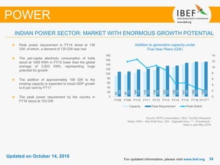 3434
Updated on October 14, 2016
For updated information, please visit www.ibef.org
INDIAN POWER SECTOR: MARKET WITH ENORMOUS GROWTH POTENTIAL
Source: NTPC presentation, CEA, TechSci Research
Notes: KWh – Kilo Watt Hour, GW - Gigawatt Hour, (1) – Provisional -
Data is upto May 2016
Addition to generation capacity under
Five-Year Plans (GW)
Peak power requirement in FY14 stood at 136
GW; of which, a demand of 130 GW was met
The per-capita electricity consumption of India
stood at 1000 KWh in FY15 lower than the global
average of 2,803 KWh, representing huge
potential for growth
The addition of approximately 106 GW to the
existing capacity is expected to boost GDP growth
to 8 per cent by FY17
The peak power requirement by the country in
FY16 stood at 153 GW
POWER
91
97
104
110
116
123
130
141
148
150
109
110
119
122
130
135
136
148
153
153
0
2
4
6
8
10
12
14
0
20
40
60
80
100
120
140
160
180
FY08 FY09 FY10 FY11 FY12 FY13 FY14 FY15 FY16 FY17⁽¹⁾
Capacity Peak Requirement Peak Deficit
 