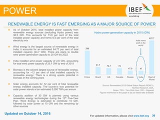 3636
Updated on October 14, 2016
For updated information, please visit www.ibef.org
RENEWABLE ENERGY IS FAST EMERGING AS A MAJOR SOURCE OF POWER
POWER
Source: Renewables 2015 Global Status Report (REN21),
TechSci Research, CEA,
Notes: TWh - Tera Watt Hour; GW – Gigawatt
Figures mentioned in the graph is as per latest data available
Hydro power generation capacity in 2015 (GW)
As of October 2015, total installed power capacity from
renewable energy sources (excluding Hydro power) was
36.5 GW. This accounts for 13.0 per cent of the total
installed power capacity and forms 6.5 per cent of the total
electricity mix
Wind energy is the largest source of renewable energy in
India; it accounts for an estimated 64.77 per cent of total
installed capacity (24.7 GW). There are plans to double
wind power generation capacity to 20 GW by 2022
India installed wind power capacity of 2.6 GW, accounting
for total wind power capacity of 25.1 GW by end of 2015
Biomass is the second largest source of renewable energy,
accounting for ~12 per cent of total installed capacity in
renewable energy. There is a strong upside potential in
biomass in the coming years
Solar energy accounts for 12 per cent of total renewable
energy installed capacity. The country’s true potential for
solar power stands at an estimated 5,000 TWh per annum
Capacity addition of 30 GW is planned using various
renewable energy technologies during the 12th Five-Year
Plan. Wind Energy is estimated to contribute 15 GW,
followed by solar power at 10 GW and the remaining by
other sources
India ranks
sixth in the
world
296
91.7 79.7 79
47.9 47
422.7
China Brazil US Canada Russia India Rest of
World
 
