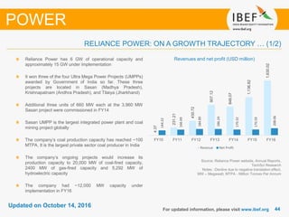 4444
Updated on October 14, 2016
For updated information, please visit www.ibef.org
RELIANCE POWER: ON A GROWTH TRAJECTORY … (1/2)
POWER
Source: Reliance Power website, Annual Reports,
TechSci Research
Notes: -Decline due to negative translation effect,
MW – Megawatt, MTPA - Million Tonnes Per Annum
Revenues and net profit (USD million)Reliance Power has 6 GW of operational capacity and
approximately 15 GW under implementation
It won three of the four Ultra Mega Power Projects (UMPPs)
awarded by Government of India so far. These three
projects are located in Sasan (Madhya Pradesh),
Krishnapatnam (Andhra Pradesh), and Tilaiya (Jharkhand)
Additional three units of 660 MW each at the 3,960 MW
Sasan project were commissioned in FY14
Sasan UMPP is the largest integrated power plant and coal
mining project globally
The company’s coal production capacity has reached ~100
MTPA. It is the largest private sector coal producer in India
The company’s ongoing projects would increase its
production capacity to 20,000 MW of coal-fired capacity,
2400 MW of gas-fired capacity and 5,292 MW of
hydroelectric capacity
The company had ~12,000 MW capacity under
implementation in FY16
4.37
231.21
430.72
907.12
848.07
1,136.82
1,630.02
144.22
166.69
184.89
186.24
170.32
170.59
208.06
FY10 FY11 FY12 FY13 FY14 FY15 FY16
Revenue Net Profit
 