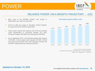 4545
Updated on October 14, 2016
For updated information, please visit www.ibef.org
POWER
RELIANCE POWER: ON A GROWTH TRAJECTORY … (2/2)
Source: Reliance Power website,
Corporate Presentation, Annual Reports, TechSci Research
Notes: MW - Megawatt, E - Estimate
Generating capacity (billion units)Both units of the 600-MW Butibori coal project in
Maharashtra are ready for production
At the 2.4 GW gas project in Samalkot, Andhra Pradesh,
four gas turbines are ready for generation
Hydro power projects with capacity of 5.3 GW are currently
under development in Arunachal Pradesh (4.2 GW),
Himachal Pradesh (672 MW) and Uttarakhand (400 MW)
As on September 2015, 3 Coal based projects with capacity
5,760 MW, 2 Solar projects with capacity 140 MW, 1 Wind
and Coal blocks projects each with capacities 45 MW and
20 MTPA respectively have started production
771.6
811.1
876
912
966
1048
FY10 FY11 FY12 FY13 FY14 FY15
 