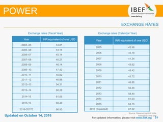 5151
Updated on October 14, 2016
Exchange rates (Fiscal Year)
For updated information, please visit www.ibef.org
EXCHANGE RATES
Exchange rates (Calendar Year)
POWER
Year INR equivalent of one USD
2004–05 44.81
2005–06 44.14
2006–07 45.14
2007–08 40.27
2008–09 46.14
2009–10 47.42
2010–11 45.62
2011–12 46.88
2012–13 54.31
2013–14 60.28
2014-15 61.06
2015-16 65.46
2016-2017E 66.95
Source: Reserve bank of India,
Average for the year
Year INR equivalent of one USD
2005 43.98
2006 45.18
2007 41.34
2008 43.62
2009 48.42
2010 45.72
2011 46.85
2012 53.46
2013 58.44
2014 61.03
2015 64.15
2016 (Expected) 67.22
 