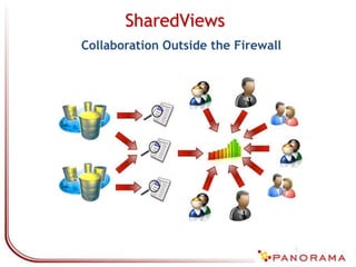 And if you need to collaborate with suppliers, partners & customers…