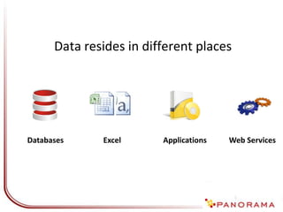 Users are limited to pre-modeled data for analysisOracleMicrosoftSAP
