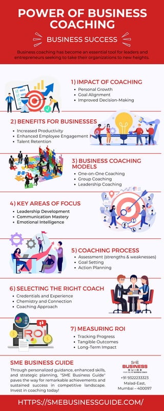BUSINESS SUCCESS
POWER OF BUSINESS
COACHING
5) COACHING PROCESS
Assessment (strengths & weaknesses)
Goal Setting
Action Planning
4) KEY AREAS OF FOCUS
Leadership Development
Communication Mastery
Emotional Intelligence
3) BUSINESS COACHING
MODELS
One-on-One Coaching
Group Coaching
Leadership Coaching
2) BENEFITS FOR BUSINESSES
Increased Productivity
Enhanced Employee Engagement
Talent Retention
1) IMPACT OF COACHING
Personal Growth
Goal Alignment
Improved Decision-Making
6) SELECTING THE RIGHT COACH
Credentials and Experience
Chemistry and Connection
Coaching Approach
7) MEASURING ROI
Tracking Progress
Tangible Outcomes
Long-Term Impact
SME BUSINESS GUIDE
Through personalized guidance, enhanced skills,
and strategic planning, "SME Business Guide"
paves the way for remarkable achievements and
sustained success in competitive landscape.
Invest in coaching today!
Business coaching has become an essential tool for leaders and
entrepreneurs seeking to take their organizations to new heights.
HTTPS://SMEBUSINESSGUIDE.COM/
+91 9322233323
Malad-East,
Mumbai – 400097
 