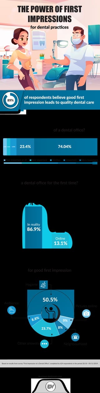 Based on results from survey “First Impression of a Dental Oﬃce”, completed by 624 respondents in the period 20/10 - 05/11/2019.
dentavox.dentacoin.com
of respondents believe good ﬁrst
impression leads to quality dental care
WHERE PATIENTS TYPICALLY SEE
a dental oﬃce for the ﬁrst time?
MOST IMPORTANT CHARACTERISTIC
for good ﬁrst impression
THE POWER OF FIRST
IMPRESSIONS
for dental practices
HOW IMPORTANT
is the ﬁrst impression of a dental oﬃce?
Not important at all Very importantImportantNeitherNot important
74.04%23.4%1.92%0.16%0.48%
89%
In reality
Online
86.9%
13.1%
Hygiene
Other answers
Ambience
Pictures online
50.5%50.5%
23.7%
9%8.8%
8%
Neighbourhood
 
