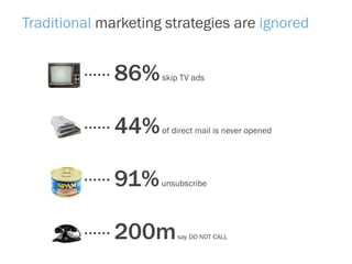 Traditional marketing strategies are ignored
86%skip TV ads
91%unsubscribe
200msay DO NOT CALL
44%of direct mail is never opened
 