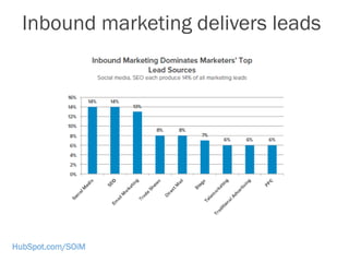 HubSpot.com/SOiM
Inbound marketing delivers leads
 