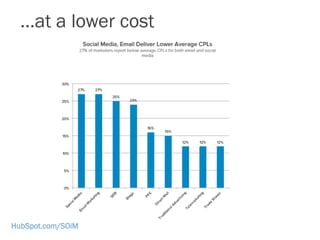 HubSpot.com/SOiM
…at a lower cost
 