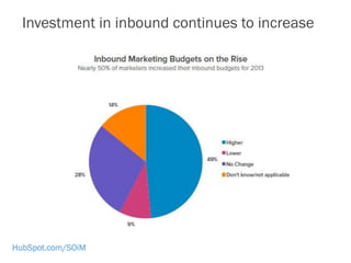 Investment in inbound continues to increase
HubSpot.com/SOiM
 