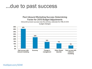 HubSpot.com/SOiM
…due to past success
 