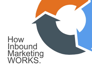 How
Inbound
Marketing
WORKS.
 
