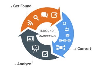 1 Get Found
2 Convert
3 Analyze
( INBOUND )
MARKETING
 