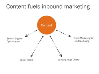Content fuels inbound marketing
Content
Search Engine
Optimization
Social Media Landing Page Offers
Email Marketing &
Lead Nurturing
 