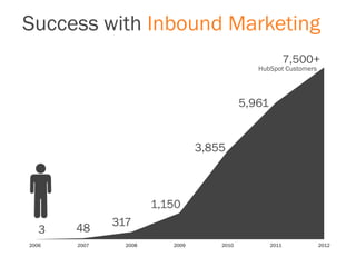 3 48 317
1,150
3,855
5,961
7,500+
2006 2007 2008 2009 2010 2011 2012
Success with Inbound Marketing
HubSpot Customers
2006 2007 2008 2009 2010 2011
48
317
1150
3855
5961
3
 