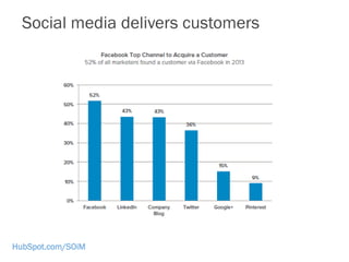 HubSpot.com/SOiM
Social media delivers customers
 