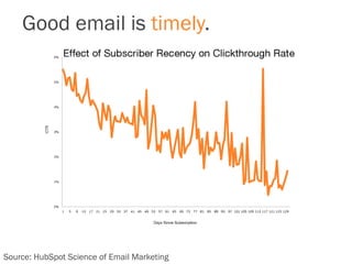 Good email is timely.
Source: HubSpot Science of Email Marketing
 