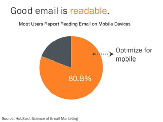 Good email is readable.
Source: HubSpot Science of Email Marketing
Optimize for
mobile
 