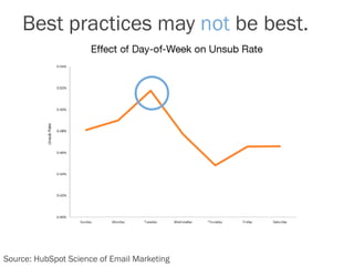 Source: HubSpot Science of Email Marketing
Best practices may not be best.
 