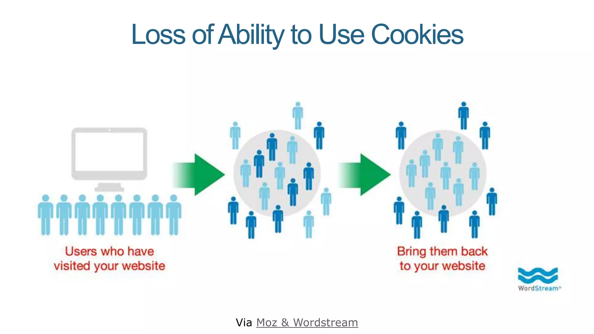 Loss ofAbility to Use Cookies
Via Moz & Wordstream
 