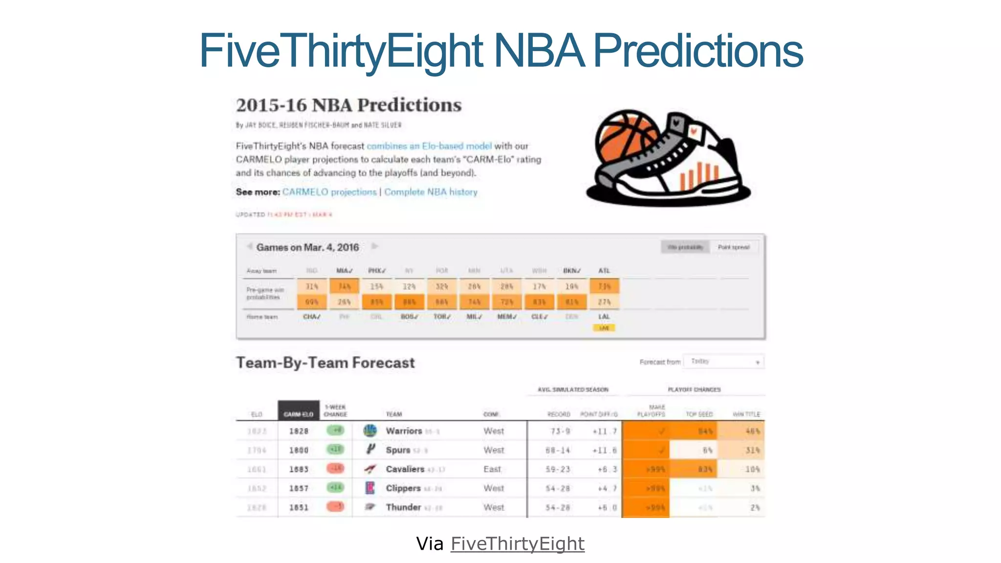 FiveThirtyEight NBAPredictions
Via FiveThirtyEight
 