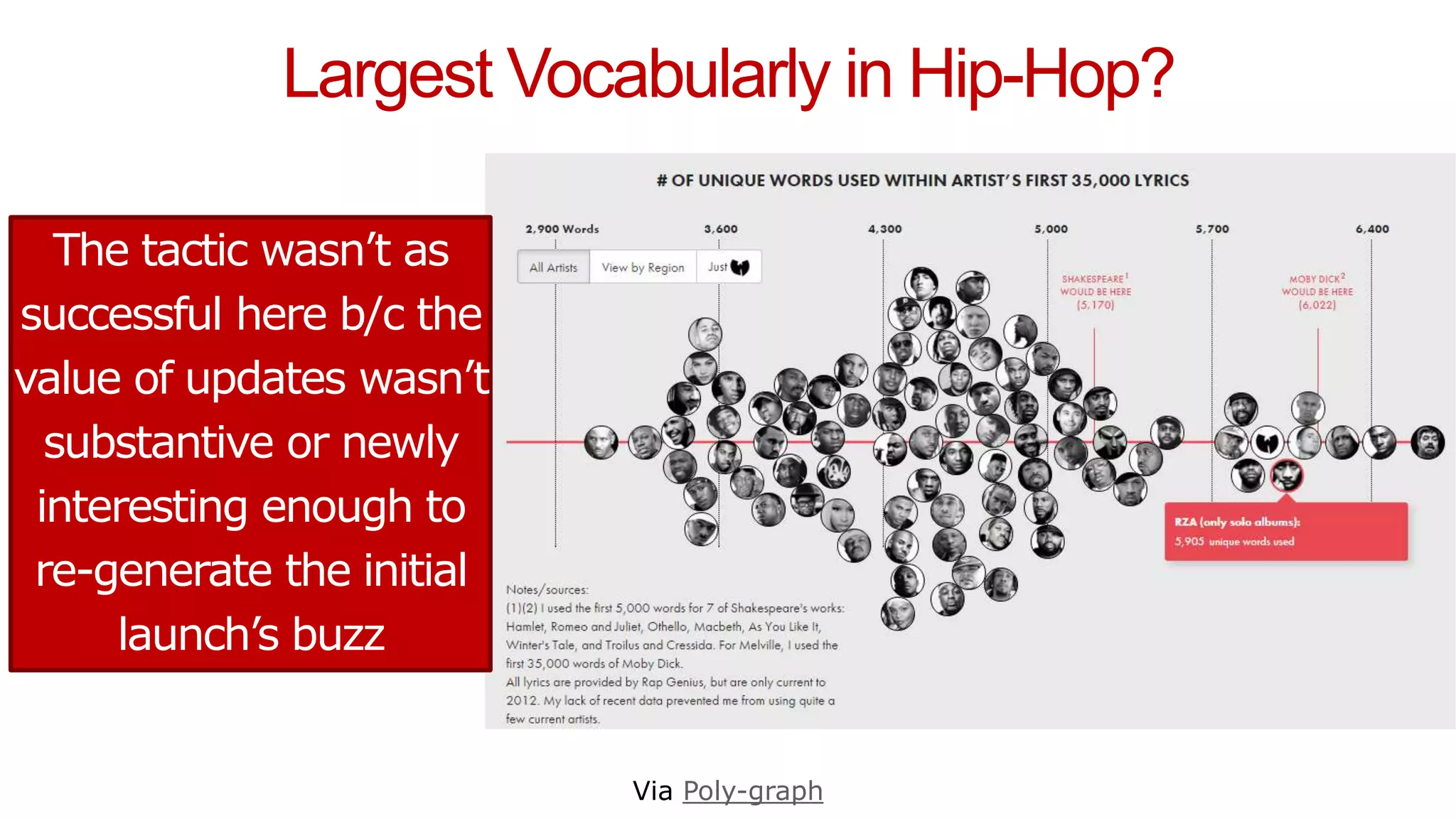 Largest Vocabularly in Hip-Hop?
Via Poly-graph
The tactic wasn’t as
successful here b/c the
value of updates wasn’t
substantive or newly
interesting enough to
re-generate the initial
launch’s buzz
 