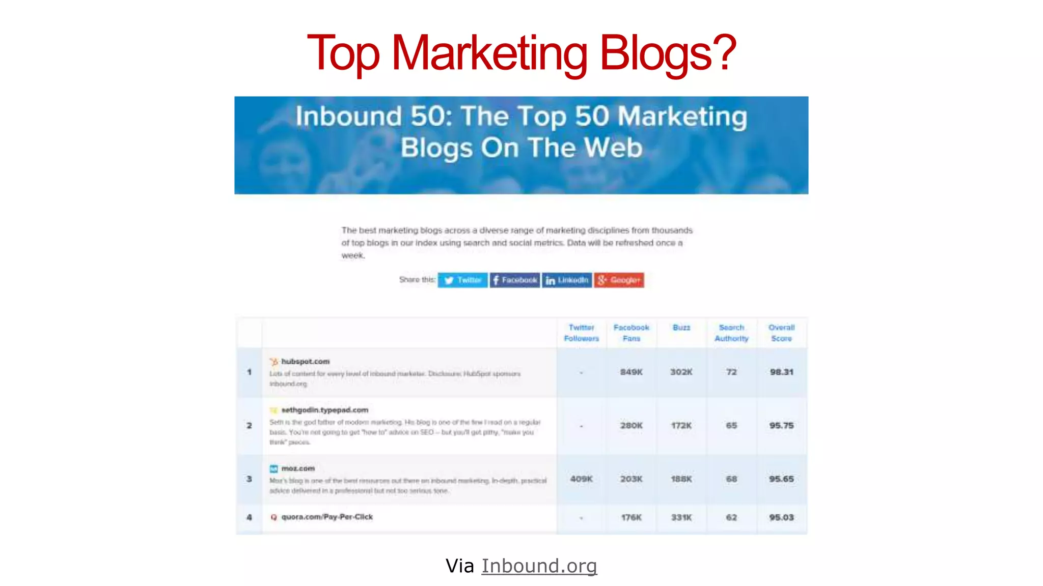 Top Marketing Blogs?
Via Inbound.org
 