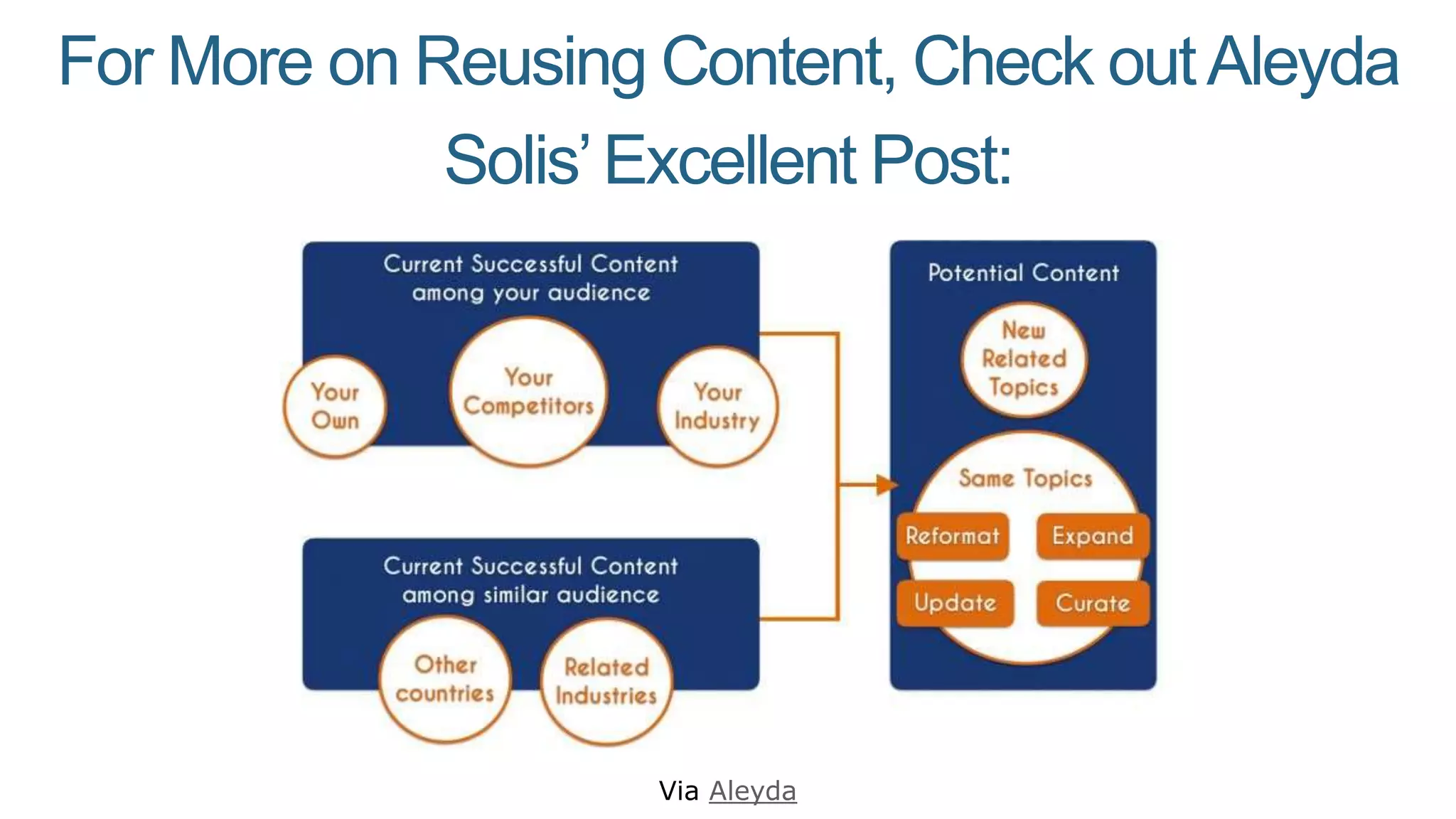 For More on Reusing Content, Check outAleyda
Solis’Excellent Post:
Via Aleyda
 