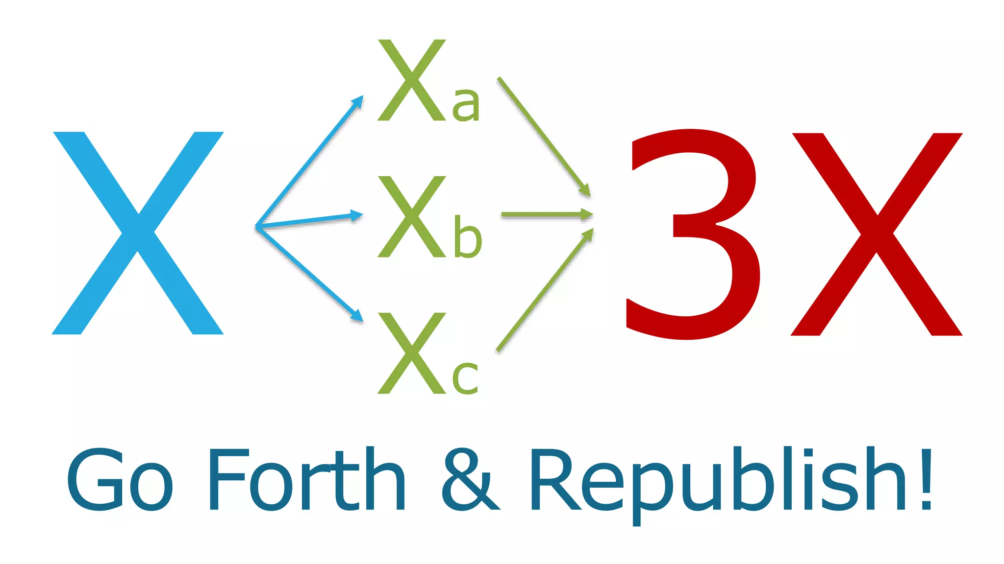 X
Xa
Xb
Xc
3X
Go Forth & Republish!
 