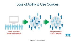 Loss ofAbility to Use Cookies
Via Moz & Wordstream
 