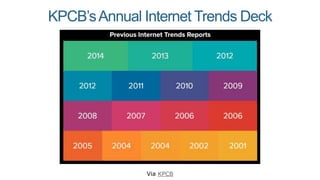 KPCB’sAnnual Internet Trends Deck
Via KPCB
 